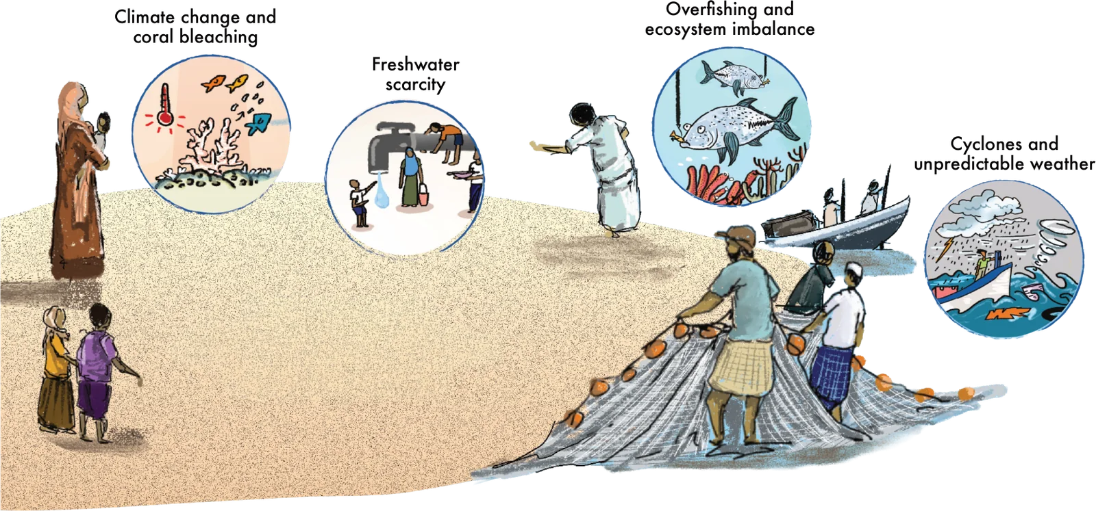Illustration of a fishing community on a beach, with the stressors facing reefs: climate change and coral bleaching, freshwater scarcity, overfishing and ecosystem imbalance, and cyclones and unpredictable weather